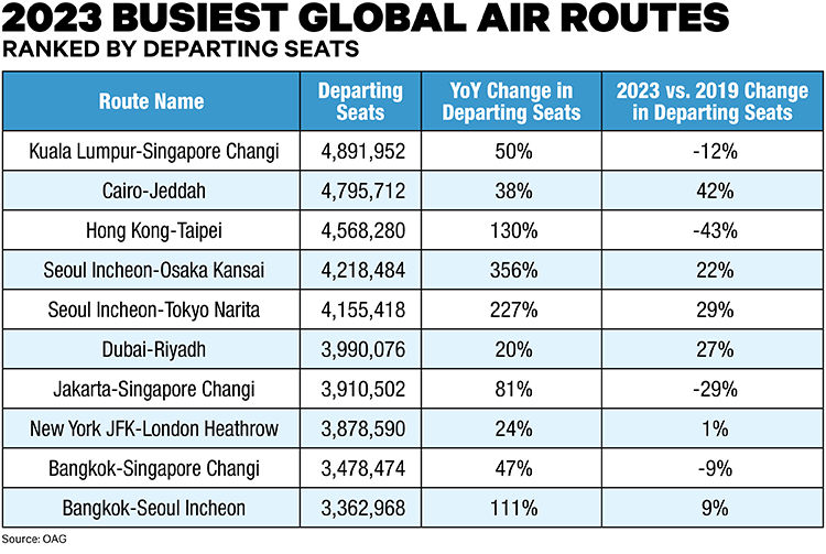 OAG: Five U.S. Airports Among World's Busiest In 2023 | Business Travel ...